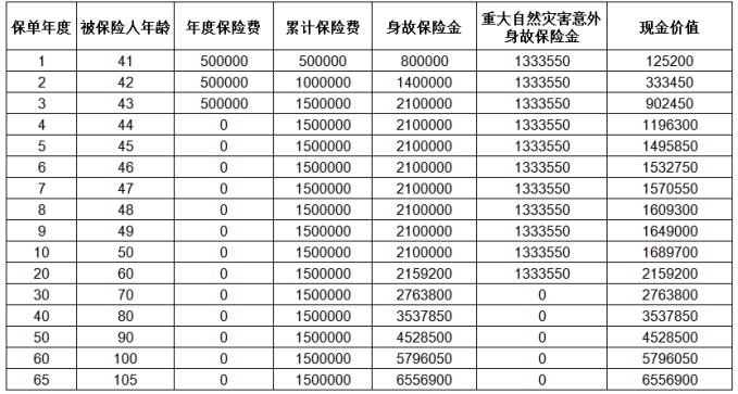 太平臻爱一生 2.0 终身寿险怎么样？值得买吗？现价案例演示！