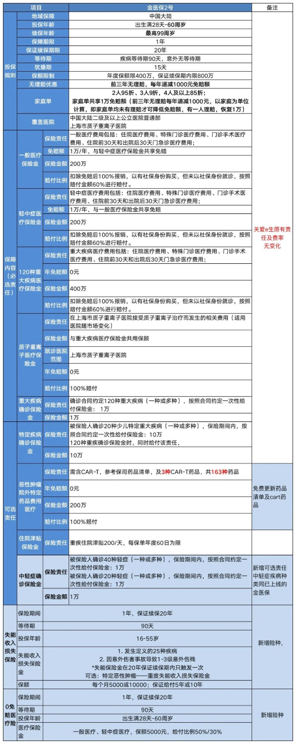 人保金医保2号百万医疗险怎么样?保证续保20年+最高保额800万