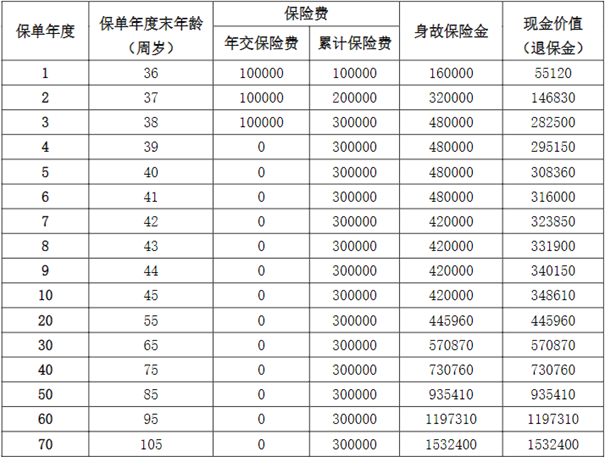 阳光人寿臻裕倍致终身寿险测评介绍，附3年交养老钱收益一览表