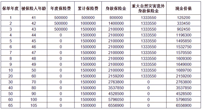 太平臻爱一生2.0终身寿险怎么样?能领多少钱?案例演示+产品特色