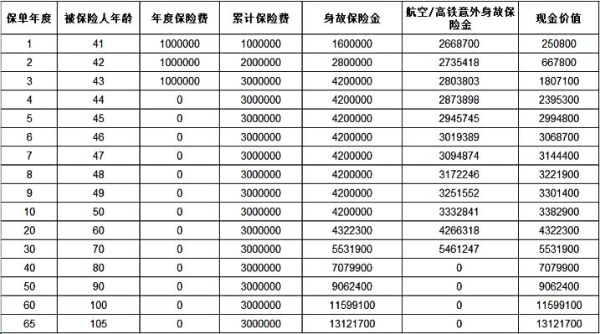 太平至尊恒赢2.0终身寿险怎么样？条款解析+3年交现金价值收益演示