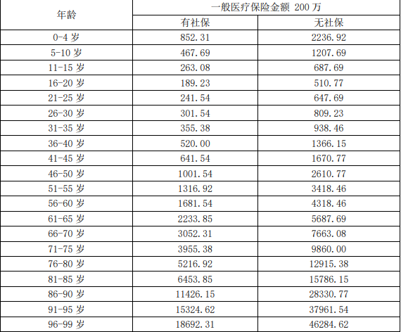 国联人寿优享e生医疗保险(2024版)介绍，价格表+投保案例+保障特色