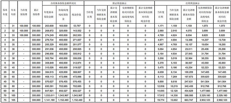 光大永明光明至尊(2024版)终身寿险(分红型)怎么样?收益+利益演示