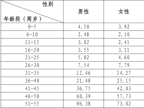 人保健康先行保互联网重疾险(C款)怎么样?在哪买?价格表+优点