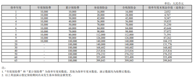 中华幸福世家（卓越版）终身寿险怎么样？条款测评+现金价值