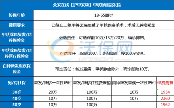 众安甲状腺癌保险100万要多少钱(2024年最新权威解答)