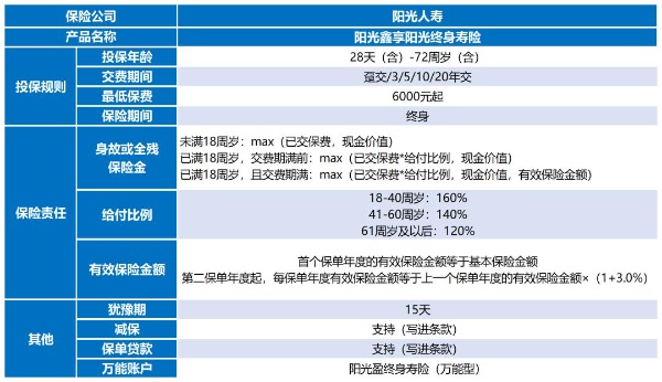 买增额终身寿险的最佳年龄(2024年最新权威解答，附热门终身寿)