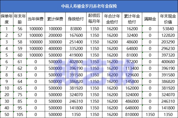 中荷人寿鎏金岁月养老年金保险值得买吗?真的15天就能领吗?