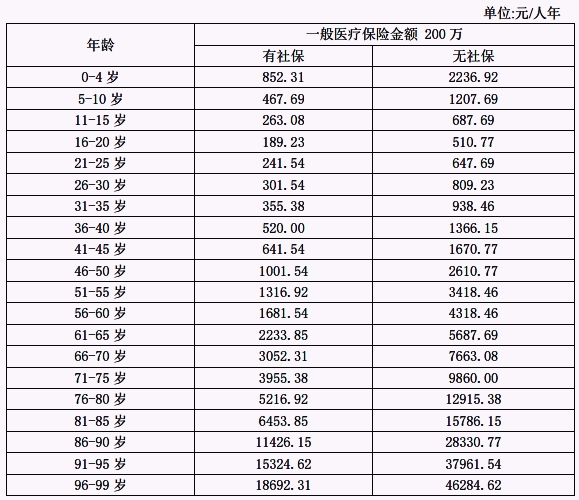 国联人寿优享e生医疗保险(2024版)怎么样?多少钱一年?在哪买?