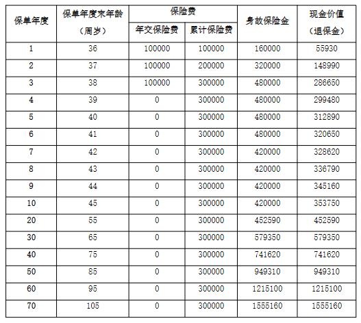 阳光人寿臻瑞倍致终身寿险产品介绍，3年交收益案例演示+条款