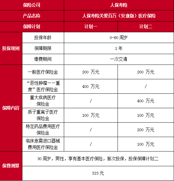 人保寿险关爱百万(安康版)医疗保险介绍，价格表+投保案例+保障特色