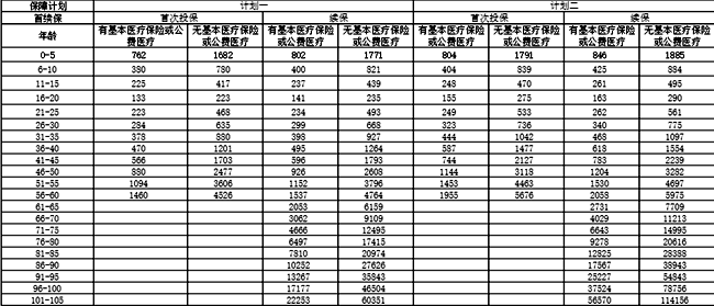 人保寿险关爱百万(安康版)医疗保险介绍，价格表+投保案例+保障特色