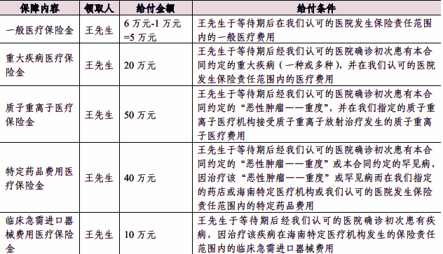 人保寿险关爱百万(安康版)医疗保险介绍，价格表+投保案例+保障特色