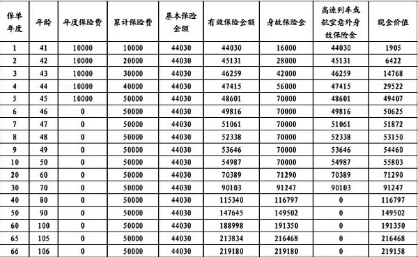 利安吉瑞终身寿险怎么样?能领多少钱?产品介绍+优点+现价表