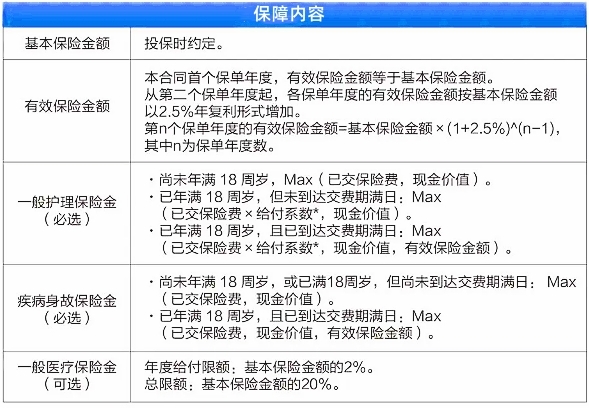 复星联合健康康爱一生护理保险(耀火版)介绍，2.5%年复利保额递增价值