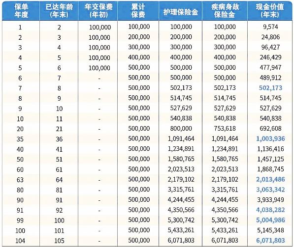 复星联合健康康爱一生护理保险(耀火版)介绍，2.5%年复利保额递增价值