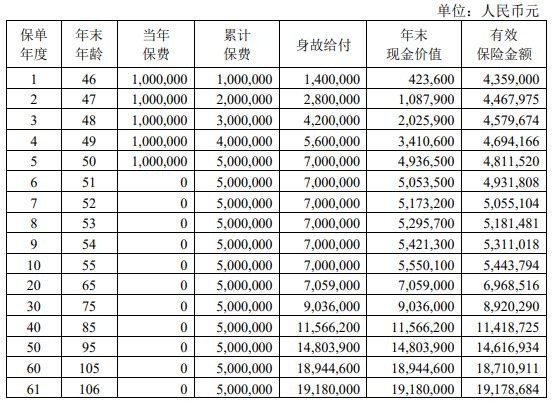 中荷家业常青O款终身寿险怎么样？现金价值高吗？附5年交案例！