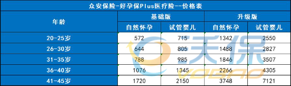 众安好孕保PLUS孕妈及新生儿医疗险怎么样？一二三n胎都能保！