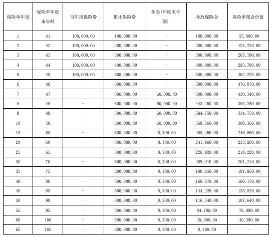 长城安心悠享年金保险产品介绍：收益案例+条款+优势！