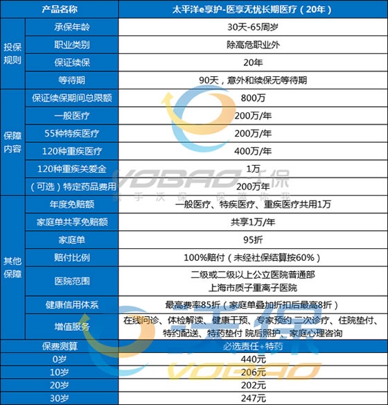 太平洋医疗险买过多长时间生效，太平洋医疗险理赔多久到账