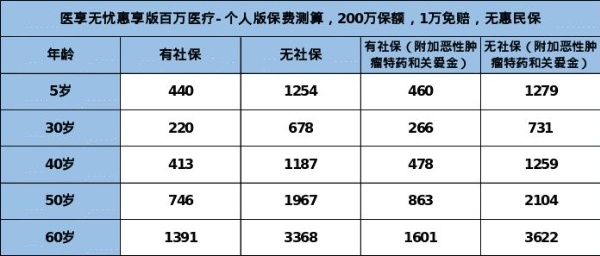 1-6类职业可投保的百万医疗险有哪些？多少钱？在哪买？