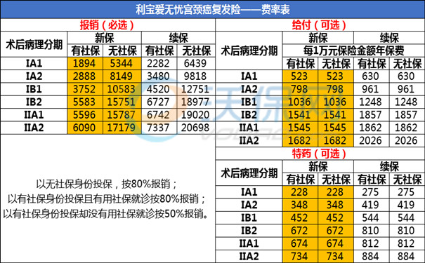 子宫颈癌术后半年会复发吗？什么保险可以预防子宫颈癌复发和转移