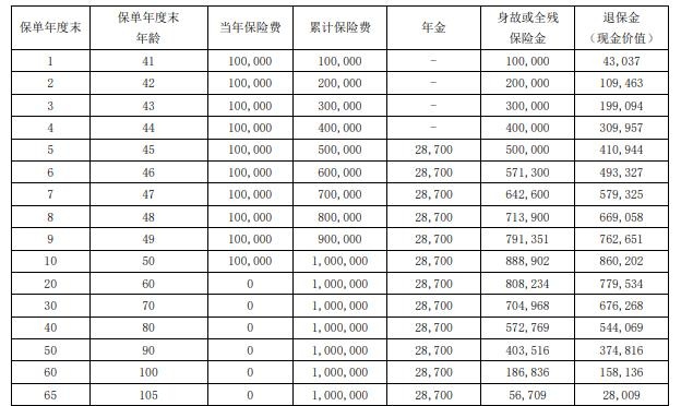 瑞众人寿东方红年金保险怎么样？收益多高？10年交案例演示！