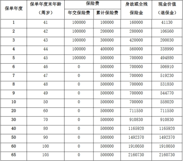 阳光人寿臻悦倍致终身寿险怎么样？5年交保终身收益如何？