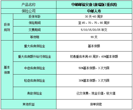 中邮邮福安康(康瑞版)重疾险产品介绍，10年交案例介绍+费率表+特色