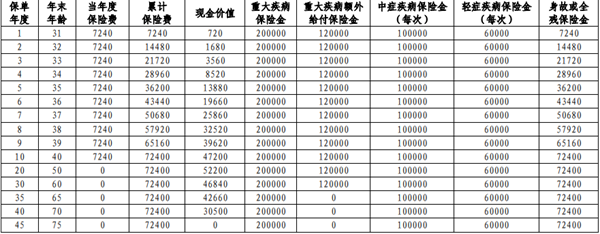 中邮邮福安康(康瑞版)重疾险产品介绍，10年交案例介绍+费率表+特色