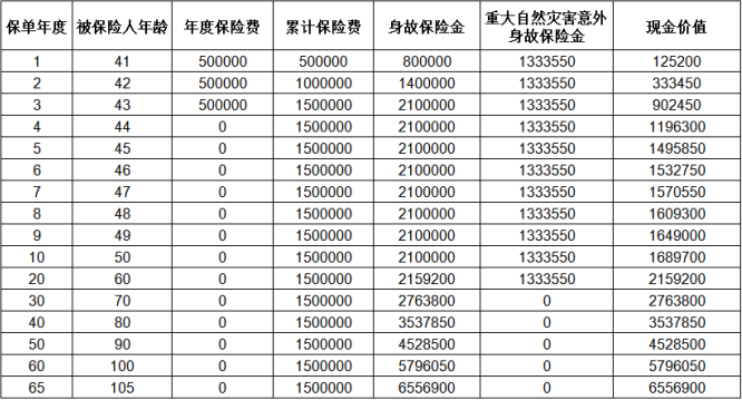 太平至尊恒赢2.0终身寿险怎么样?3年交能领多少钱?案例演示