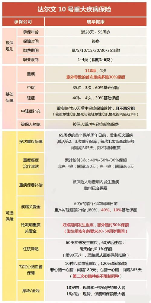 瑞华达尔文10号重疾险最新产品介绍，条款保什么＋优点怎么样