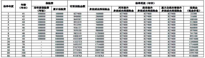 人保寿险臻悦一生终身寿险怎么样?交10年收益案例演示+现金价值