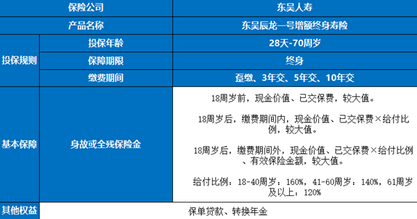 东吴辰龙一号增额终身寿险产品测评，附5年交养老钱收益一览表+特色