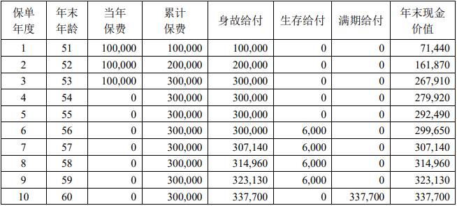 中荷金福添添年金保险产品介绍，收益测算+案例演示+现金价值