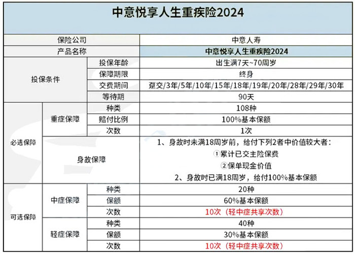 中意悦享人生重疾险(2024)怎么样?多少钱?产品优点+价格表