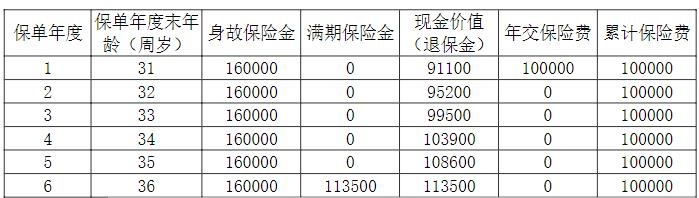 阳光人寿i保稳盈C款两全保险怎么样？满期领多少钱？条款！