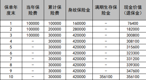 中汇人寿汇享利(鑫享版)两全保险介绍，3年交满期案例介绍+保障特色