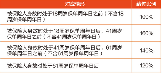 中汇人寿汇享利(鑫享版)两全保险介绍，3年交满期案例介绍+保障特色