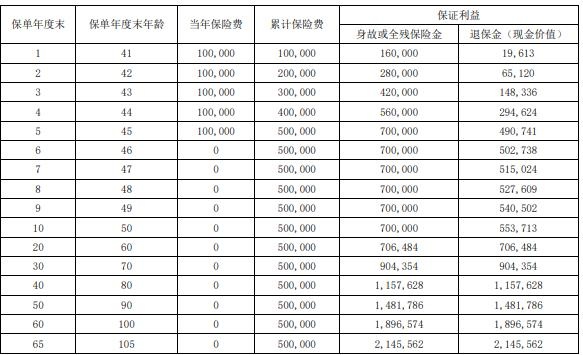 瑞众人寿鑫传家（瑞享版2.0）终身寿险怎么样？收益如何？案例！