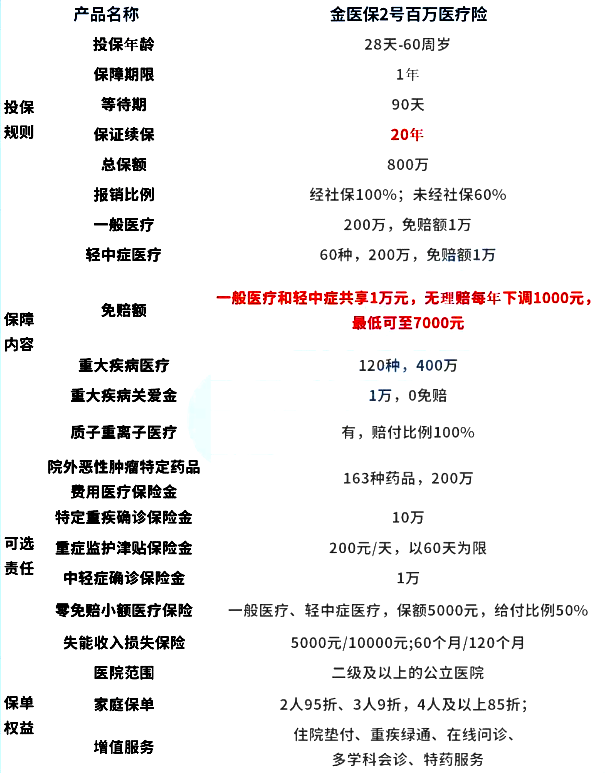 中国人保金医保2号百万医疗险投保入口，金医保2号百万医疗险价格表