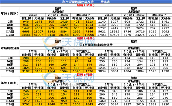 胃癌一定会复发吗，胃癌复发率，什么保险可以预防胃癌复发和转移