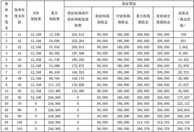 瑞众菩提树(典藏版)重疾险最新产品介绍,条款怎么样+案例