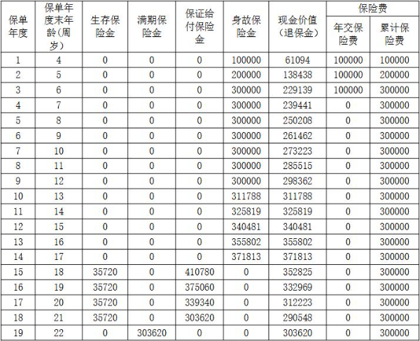 阳光人寿i保可爱多C款年金保险怎么样？孩子上大学能领多少钱？