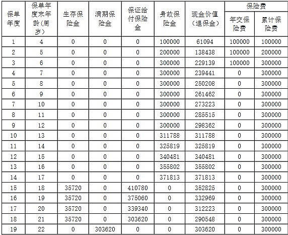 阳光人寿i保可爱多C款年金保险产品介绍,条款怎么样+现金价值