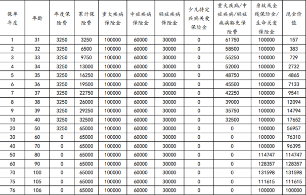 利安健利保(智享版)重疾险测评介绍，交20年案例介绍+费率表+特色