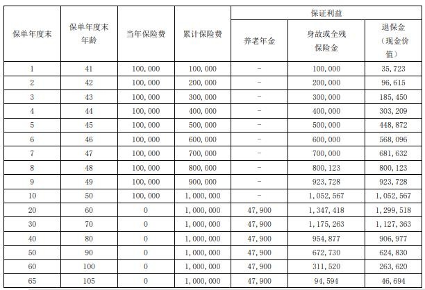 瑞众如意来（典藏版）养老年金保险怎么样？好不好？收益案例！