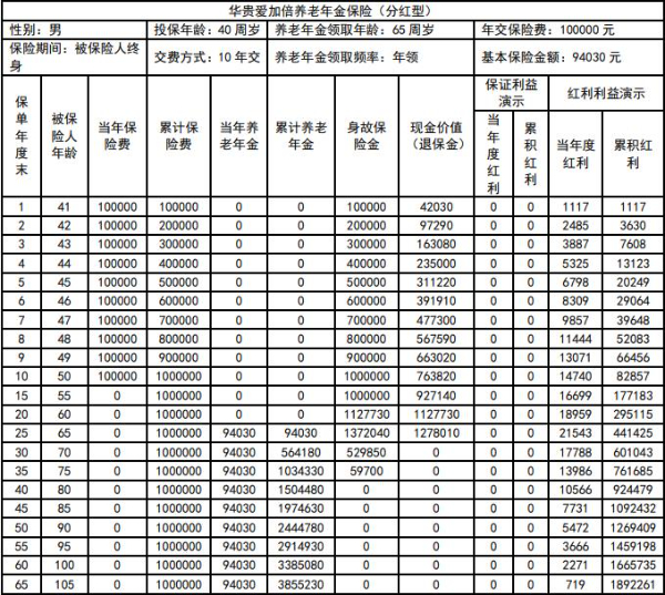 华贵人寿爱加倍养老年金保险(分红型)怎么样？能领多少养老金？