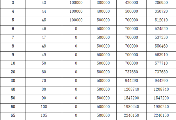 阳光人寿臻瑞倍致终身寿险条款介绍(2024年最新交5年现金价值表)