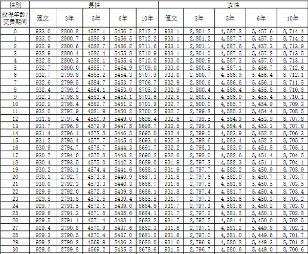 阳光人寿臻瑞倍致终身寿险条款介绍(2024年最新交5年现金价值表)